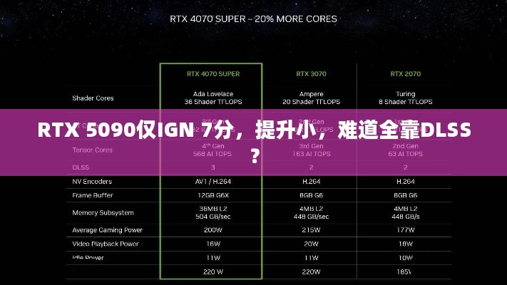 RTX 5090仅IGN 7分，提升小，难道全靠DLSS？