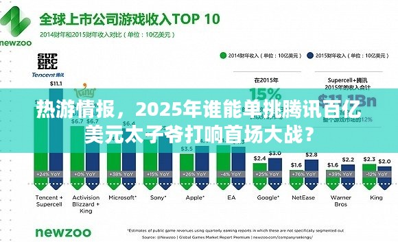 热游情报，2025年谁能单挑腾讯百亿美元太子爷打响首场大战？