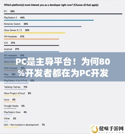 PC是主导平台！为何80%开发者都在为PC开发游戏？