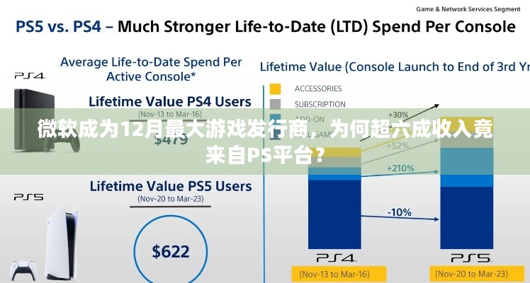 微软成为12月最大游戏发行商，为何超六成收入竟来自PS平台？