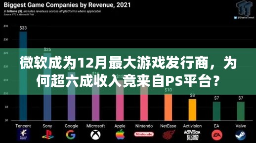 微软成为12月最大游戏发行商，为何超六成收入竟来自PS平台？