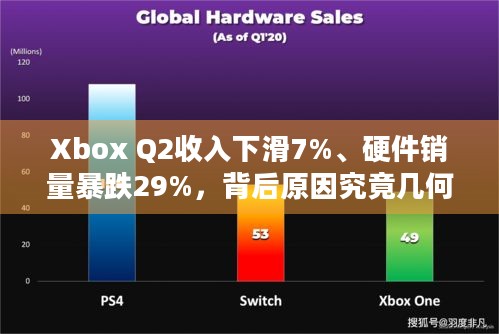 Xbox Q2收入下滑7%、硬件销量暴跌29%，背后原因究竟几何？