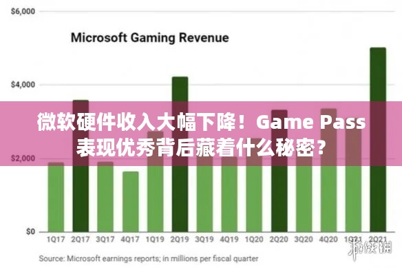 微软硬件收入大幅下降！Game Pass表现优秀背后藏着什么秘密？