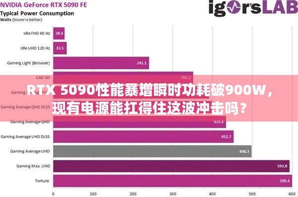 RTX 5090性能暴增瞬时功耗破900W，现有电源能扛得住这波冲击吗？