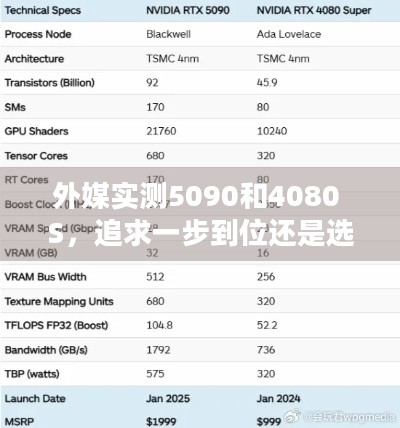 外媒实测5090和4080 S，追求一步到位还是选性价比至上？