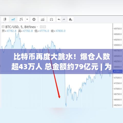 比特币再度大跳水！爆仓人数超43万人 总金额约79亿元 | 为何暴跌？咋应对？