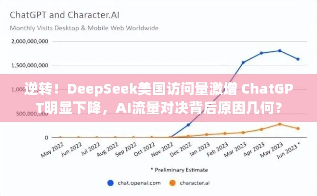 逆转！DeepSeek美国访问量激增 ChatGPT明显下降，AI流量对决背后原因几何？