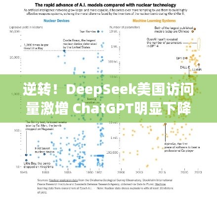 逆转！DeepSeek美国访问量激增 ChatGPT明显下降，AI流量对决背后原因几何？