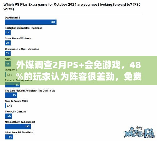 外媒调查2月PS+会免游戏，48%的玩家认为阵容很差劲，免费游戏到底咋了？