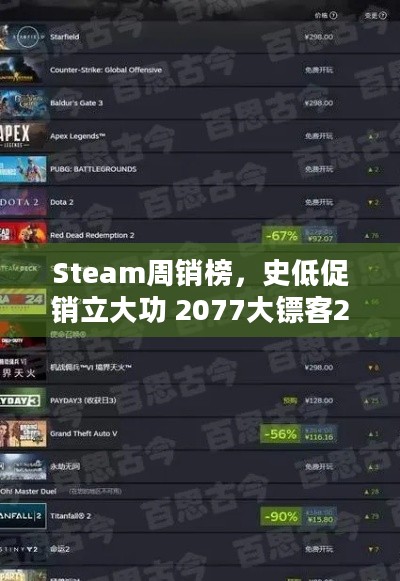 Steam周销榜，史低促销立大功 2077大镖客2上榜，年轻玩家怎能错过？