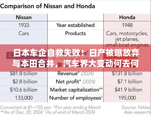 日本车企自救失败！日产被曝放弃与本田合并，汽车界大变动何去何从？