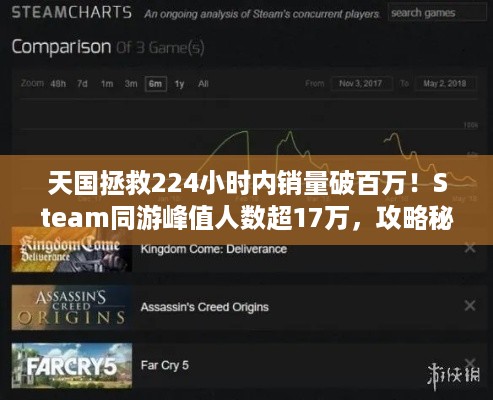 天国拯救224小时内销量破百万！Steam同游峰值人数超17万，攻略秘籍在哪找？