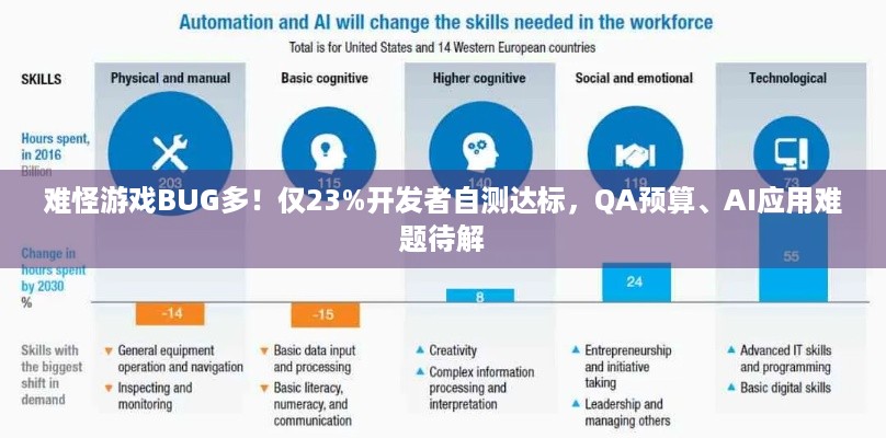 难怪游戏BUG多！仅23%开发者自测达标，QA预算、AI应用难题待解