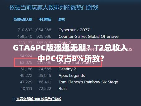 GTA6PC版遥遥无期？T2总收入中PC仅占8%所致？