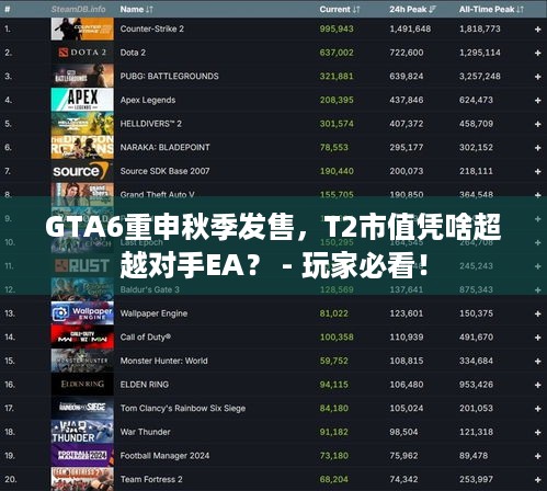 GTA6重申秋季发售，T2市值凭啥超越对手EA？ - 玩家必看！