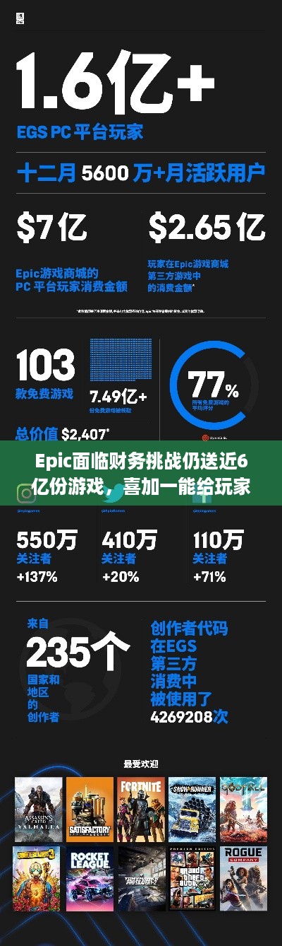 Epic面临财务挑战仍送近6亿份游戏，喜加一能给玩家带来啥？