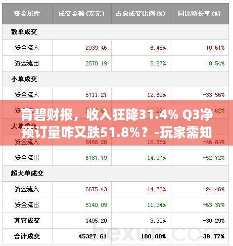 育碧财报，收入狂降31.4% Q3净预订量咋又跌51.8%？-玩家需知