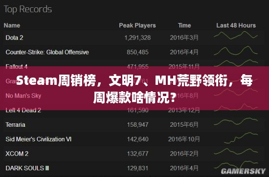 Steam周销榜，文明7、MH荒野领衔，每周爆款啥情况？