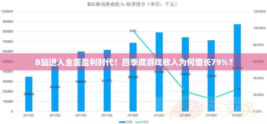 B站进入全面盈利时代！四季度游戏收入为何增长79%？