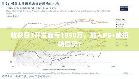 收获日3开发商亏1850万，加入PS+能扭转局势？