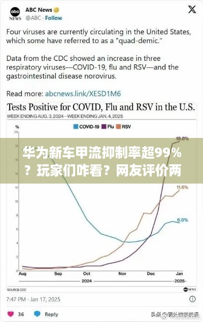 华为新车甲流抑制率超99%？玩家们咋看？网友评价两极分化！