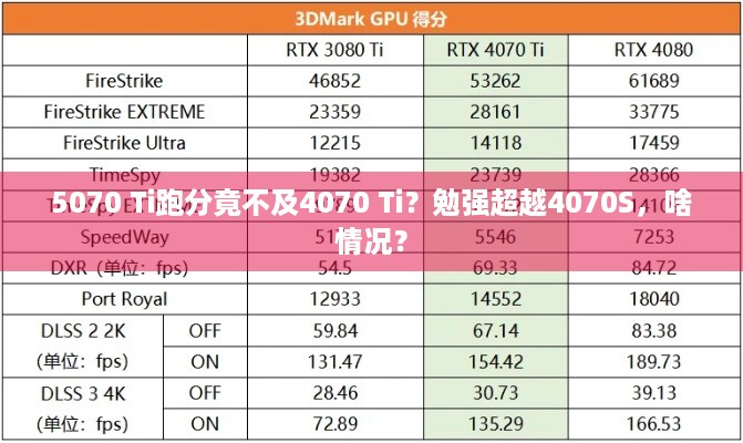 5070 Ti跑分竟不及4070 Ti？勉强超越4070S，啥情况？