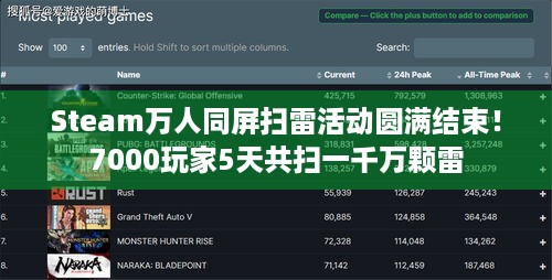 Steam万人同屏扫雷活动圆满结束！7000玩家5天共扫一千万颗雷