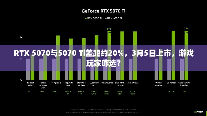 RTX 5070与5070 Ti差距约20%，3月5日上市，游戏玩家咋选？