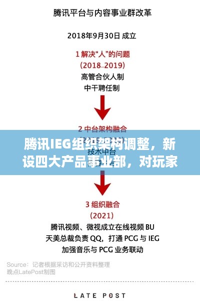 腾讯IEG组织架构调整，新设四大产品事业部，对玩家有啥影响？