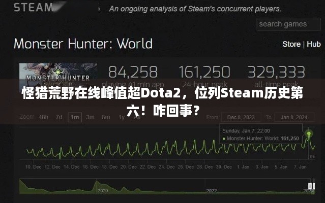 怪猎荒野在线峰值超Dota2，位列Steam历史第六！咋回事？