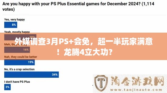 外媒调查3月PS+会免，超一半玩家满意！龙腾4立大功？