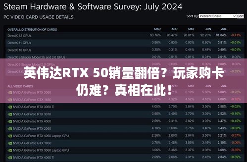 英伟达RTX 50销量翻倍？玩家购卡仍难？真相在此！