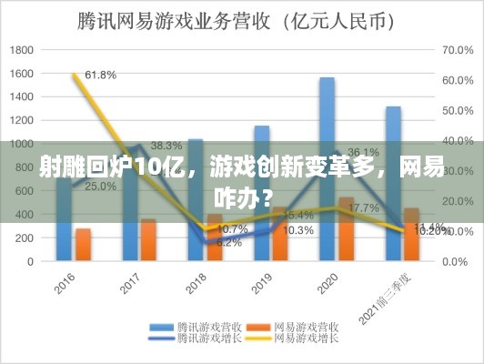 射雕回炉10亿，游戏创新变革多，网易咋办？