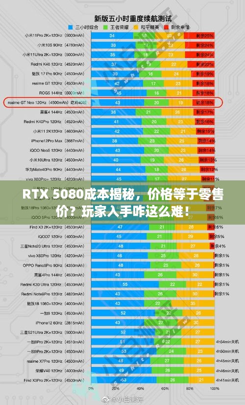 RTX 5080成本揭秘，价格等于零售价？玩家入手咋这么难！