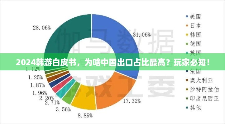 2024韩游白皮书，为啥中国出口占比最高？玩家必知！