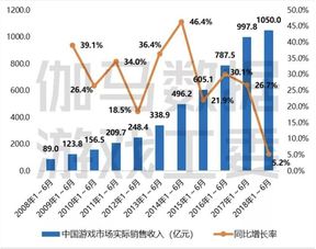 游戏行业发展，如何解决内容、竞争等痛点？