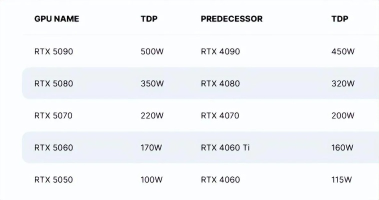 RTX5060参数曝光，180W功耗、双版本显存，性能究竟咋样？